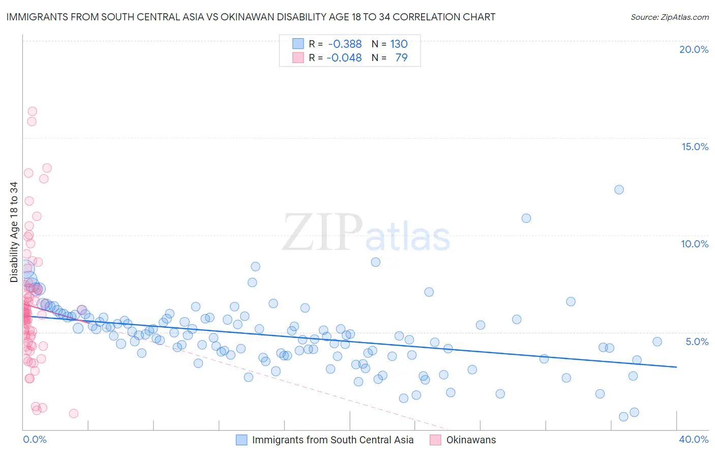 Immigrants from South Central Asia vs Okinawan Disability Age 18 to 34
