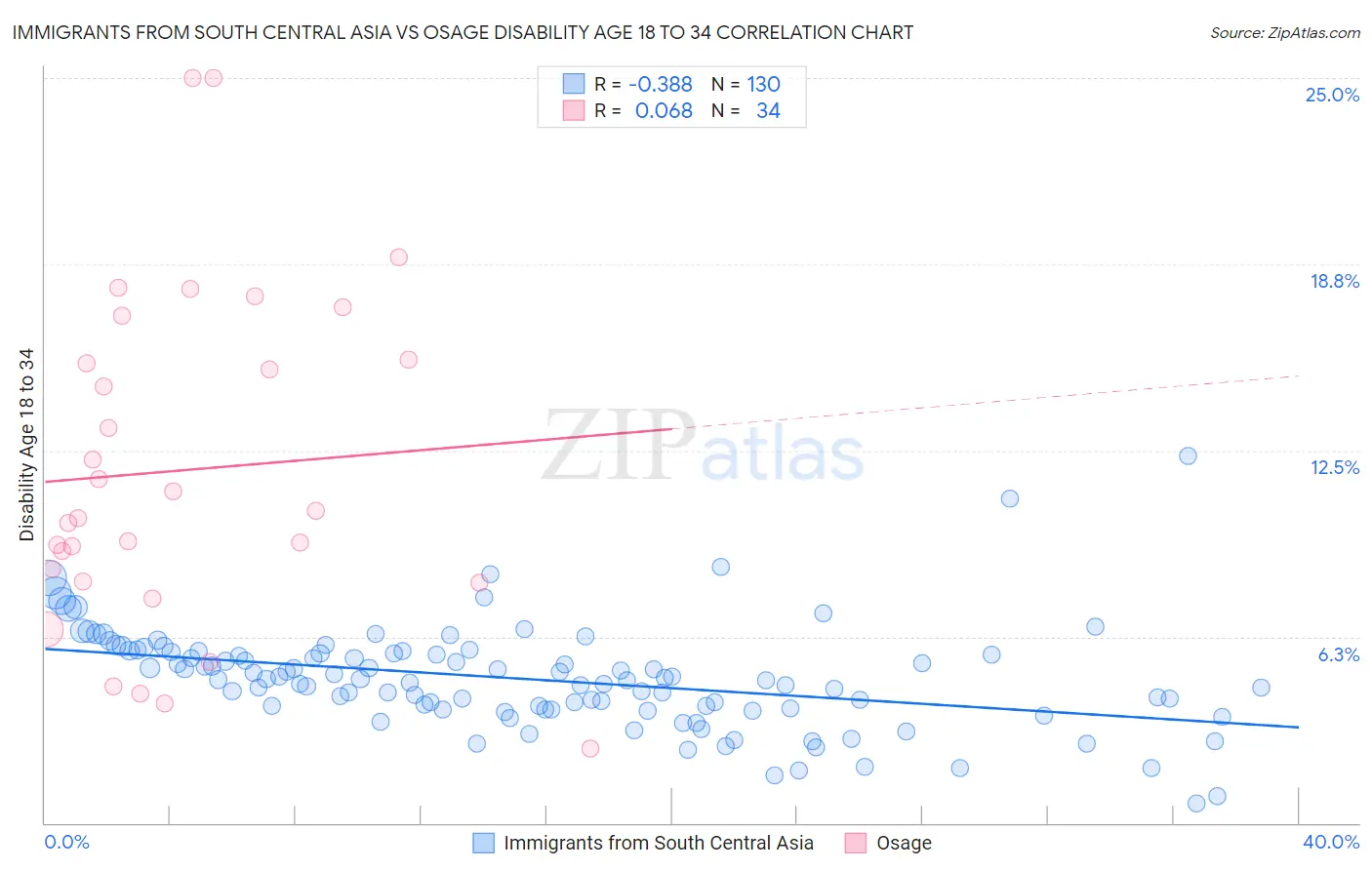 Immigrants from South Central Asia vs Osage Disability Age 18 to 34