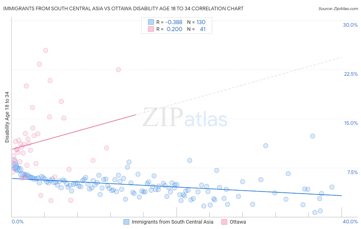 Immigrants from South Central Asia vs Ottawa Disability Age 18 to 34