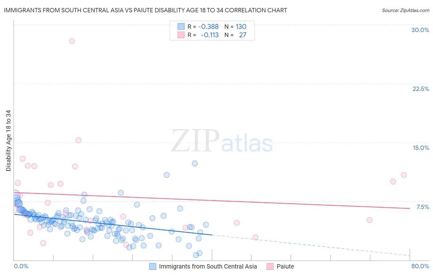 Immigrants from South Central Asia vs Paiute Disability Age 18 to 34