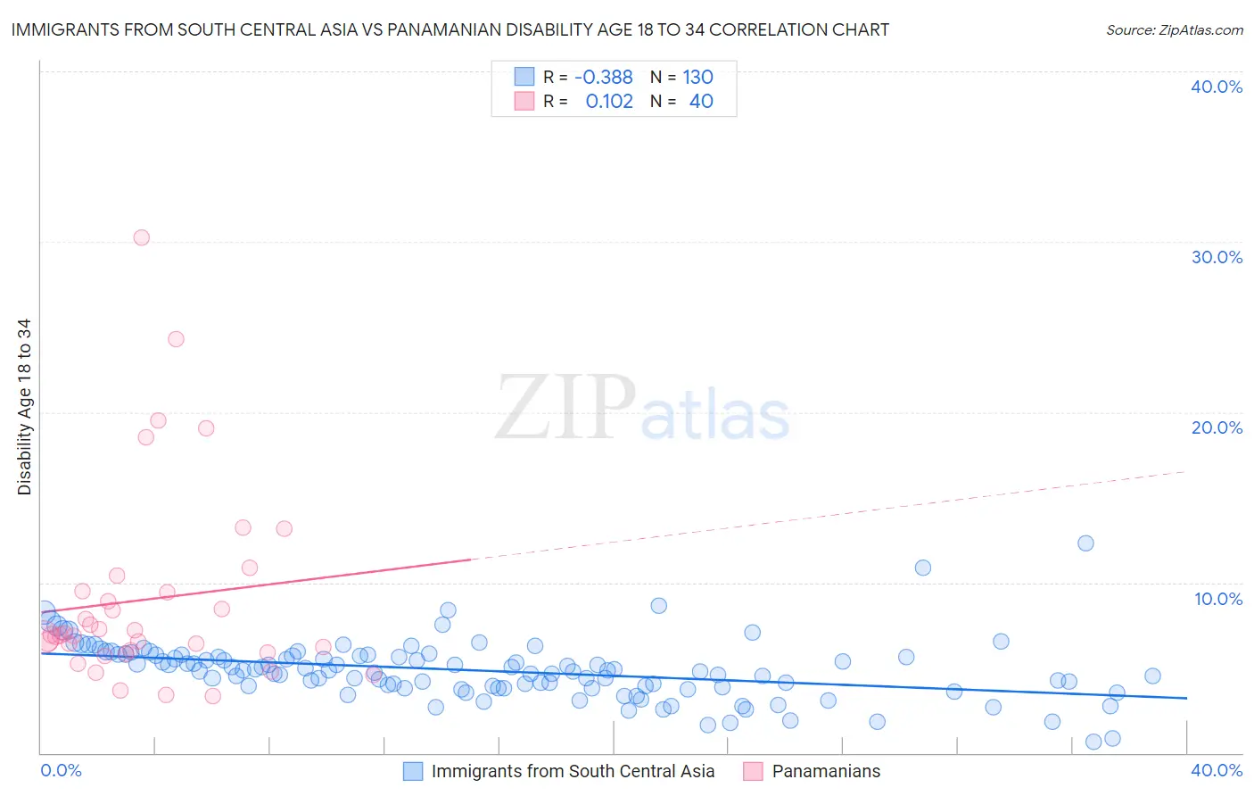 Immigrants from South Central Asia vs Panamanian Disability Age 18 to 34