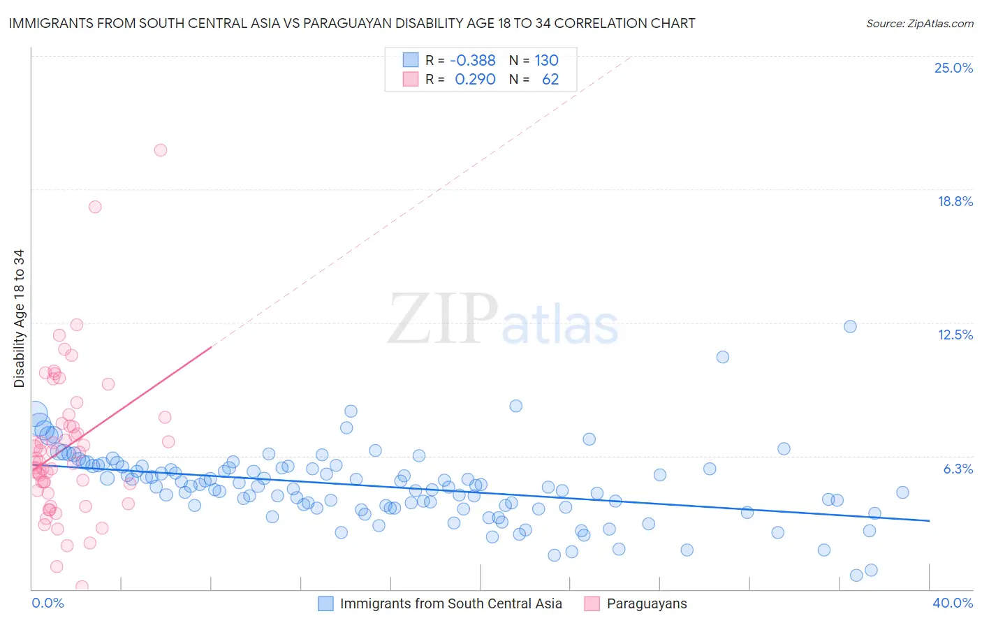 Immigrants from South Central Asia vs Paraguayan Disability Age 18 to 34