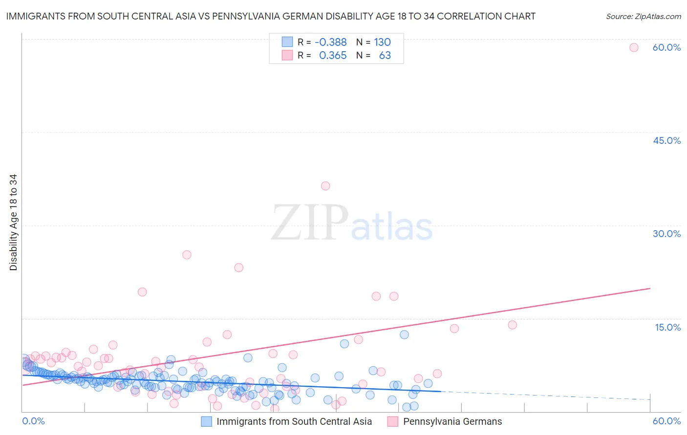 Immigrants from South Central Asia vs Pennsylvania German Disability Age 18 to 34