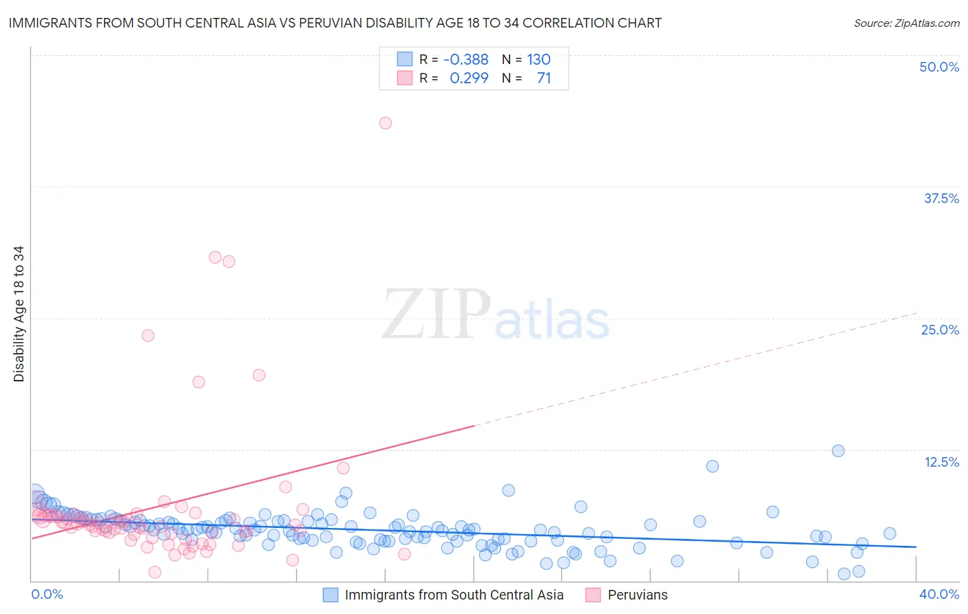 Immigrants from South Central Asia vs Peruvian Disability Age 18 to 34