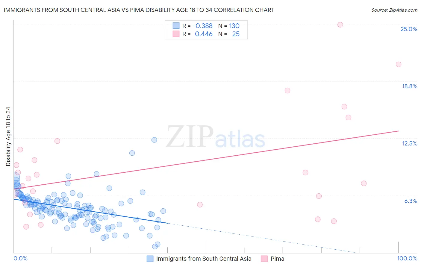 Immigrants from South Central Asia vs Pima Disability Age 18 to 34