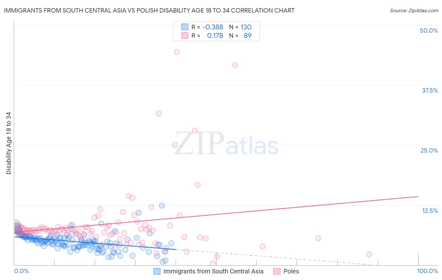 Immigrants from South Central Asia vs Polish Disability Age 18 to 34