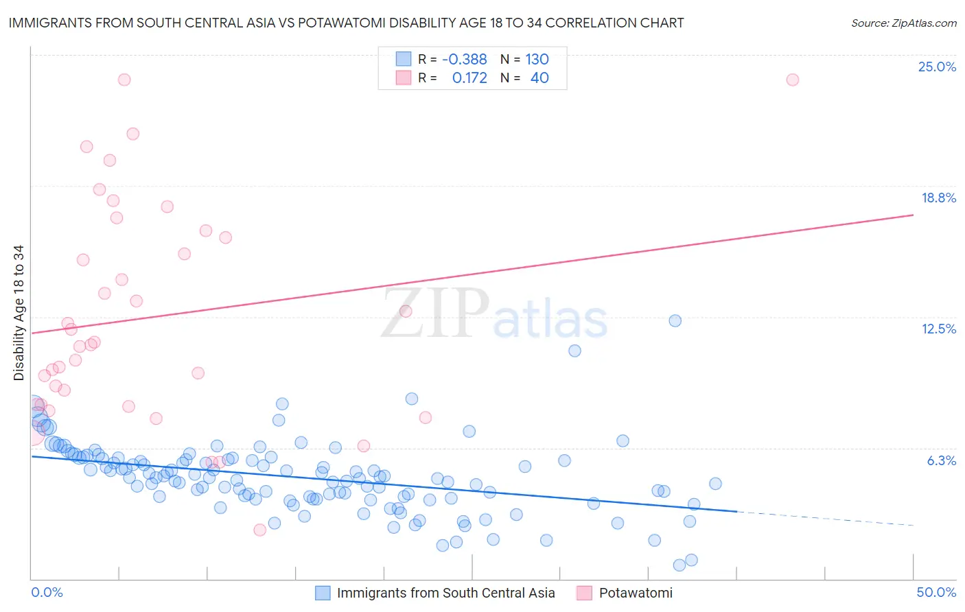 Immigrants from South Central Asia vs Potawatomi Disability Age 18 to 34