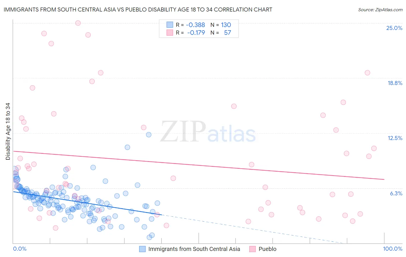 Immigrants from South Central Asia vs Pueblo Disability Age 18 to 34