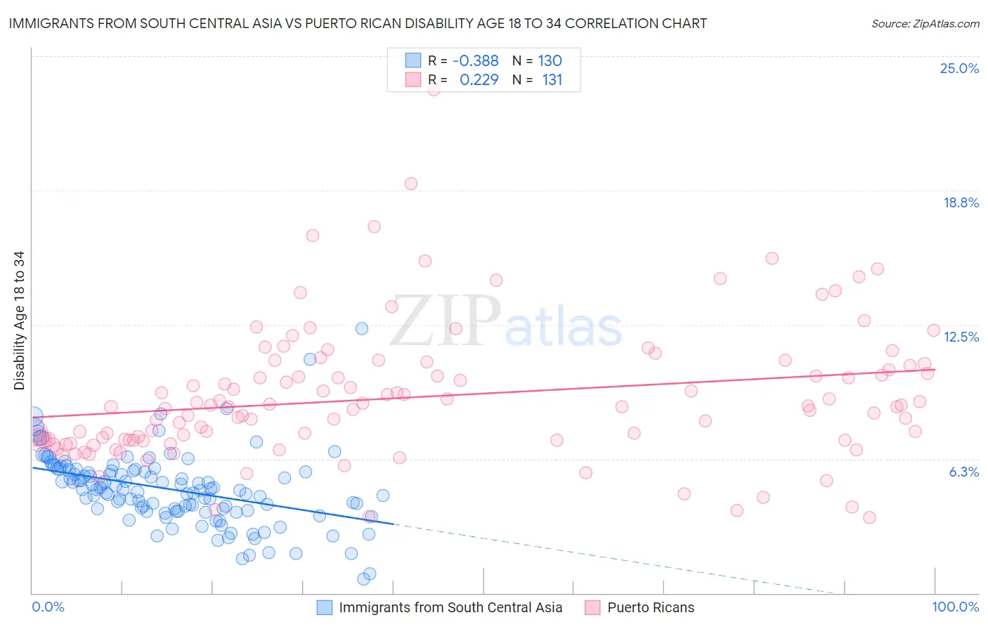 Immigrants from South Central Asia vs Puerto Rican Disability Age 18 to 34