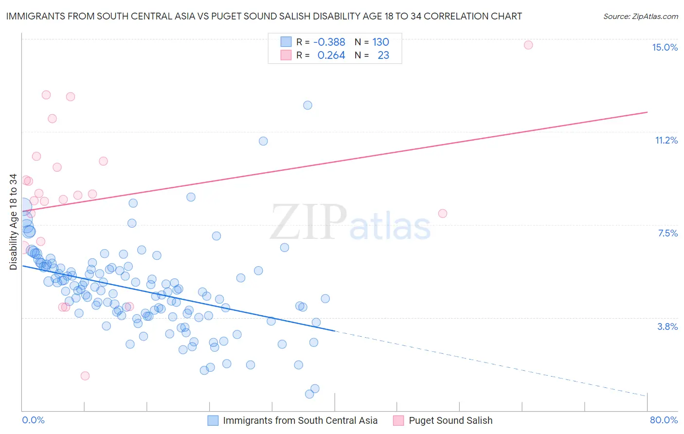 Immigrants from South Central Asia vs Puget Sound Salish Disability Age 18 to 34