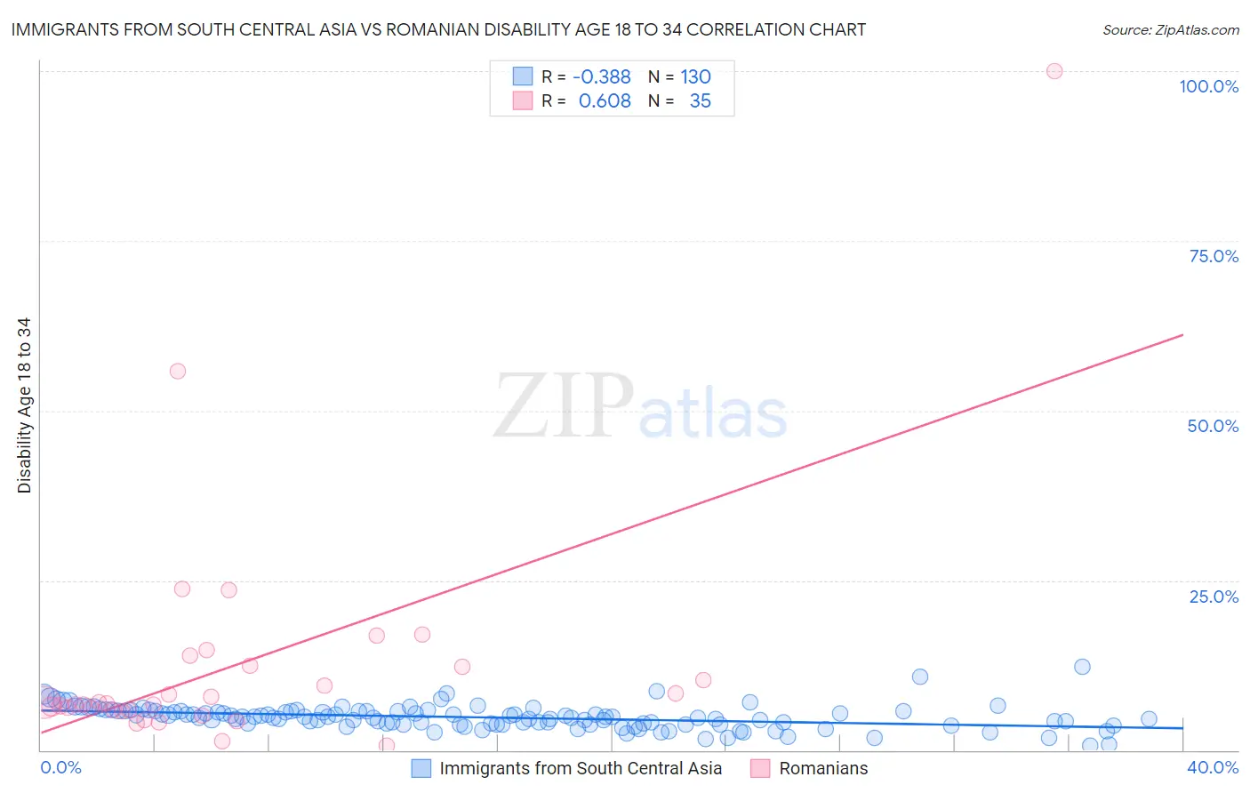 Immigrants from South Central Asia vs Romanian Disability Age 18 to 34