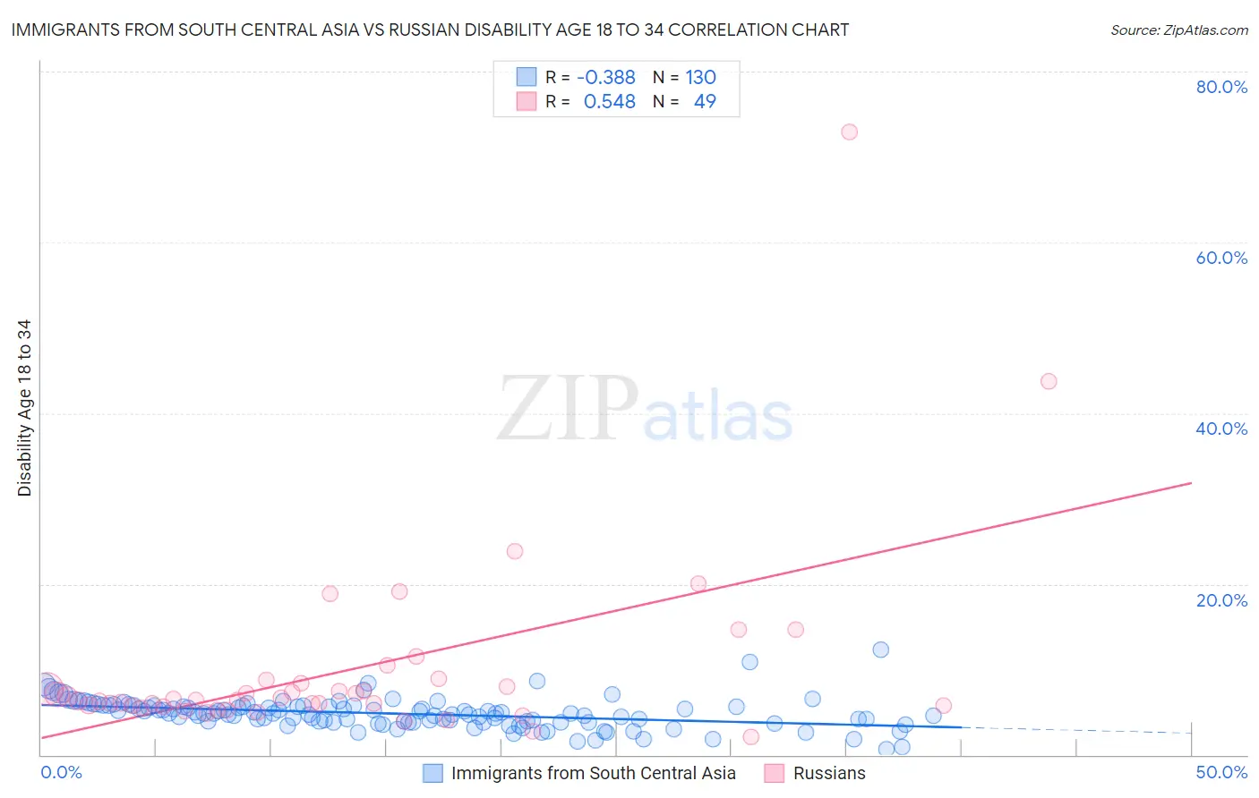 Immigrants from South Central Asia vs Russian Disability Age 18 to 34