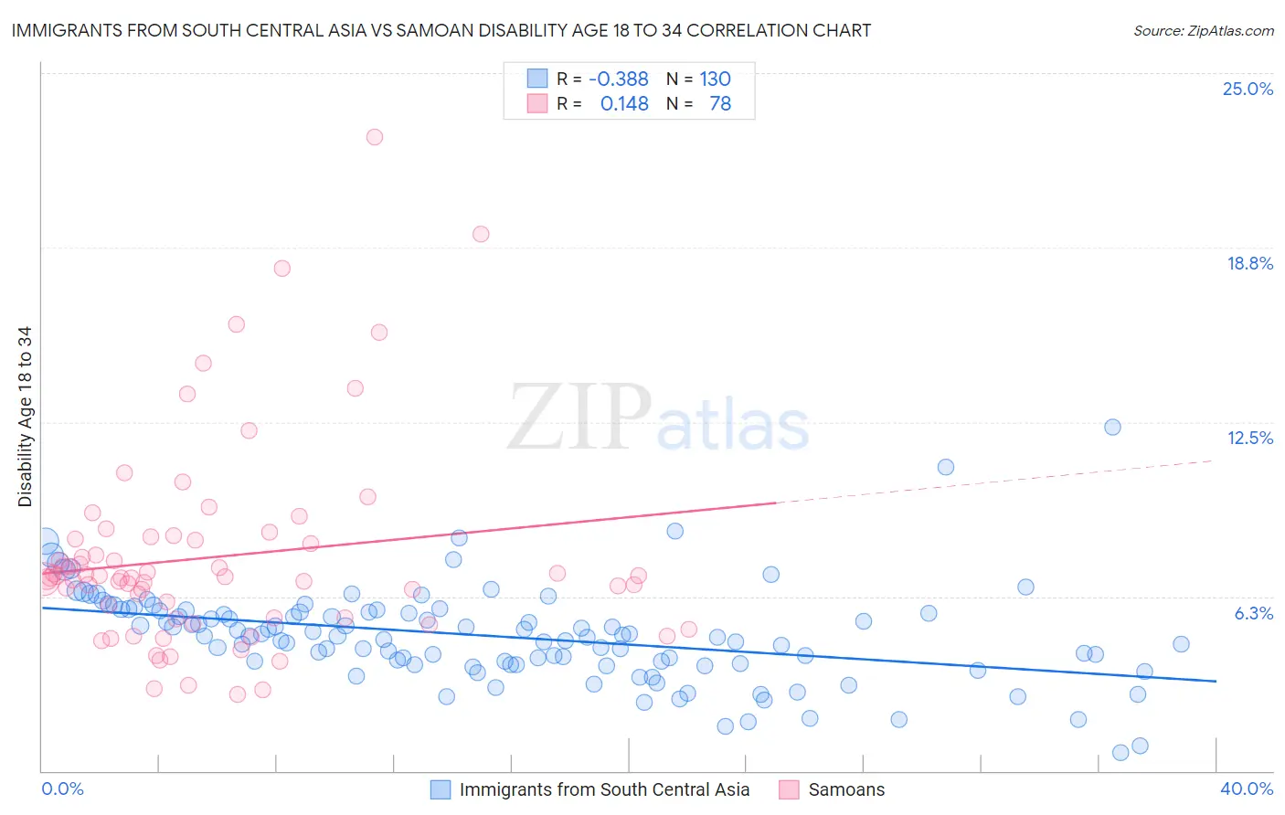 Immigrants from South Central Asia vs Samoan Disability Age 18 to 34