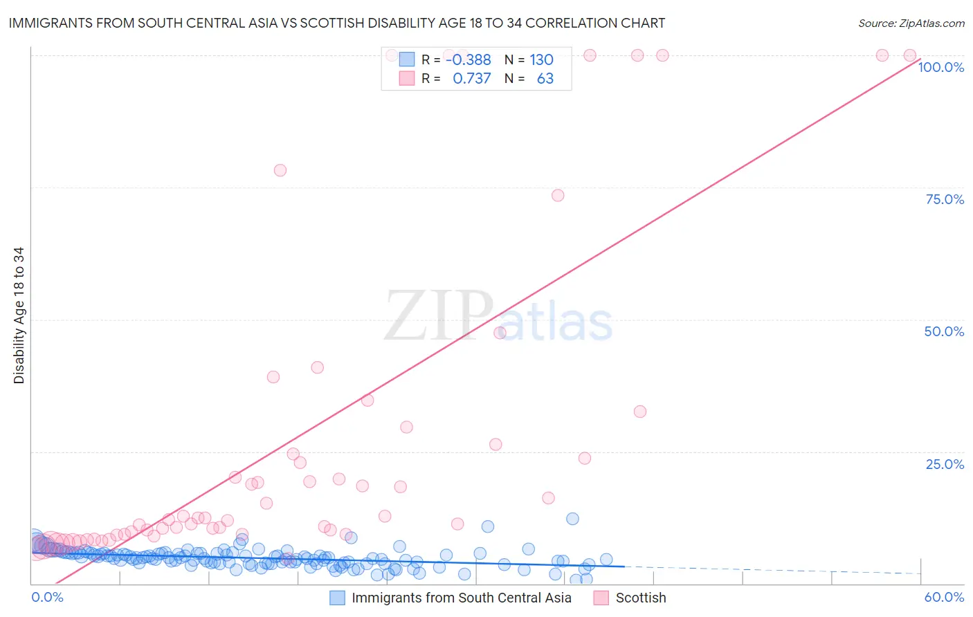 Immigrants from South Central Asia vs Scottish Disability Age 18 to 34