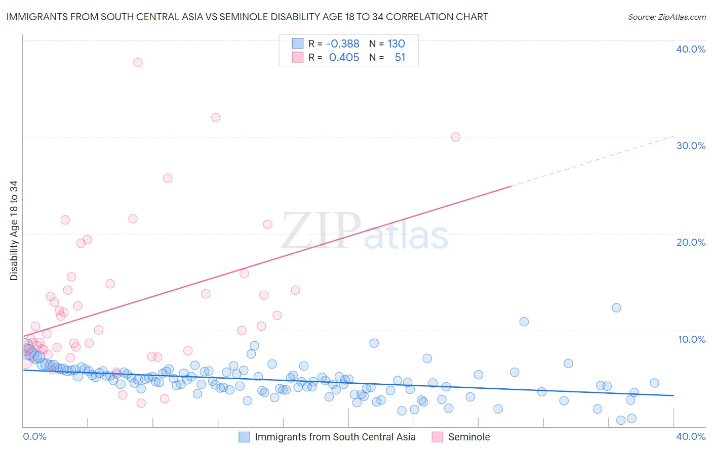 Immigrants from South Central Asia vs Seminole Disability Age 18 to 34
