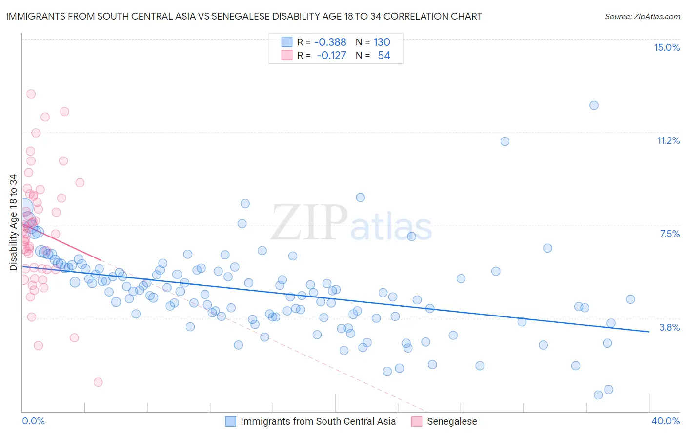 Immigrants from South Central Asia vs Senegalese Disability Age 18 to 34