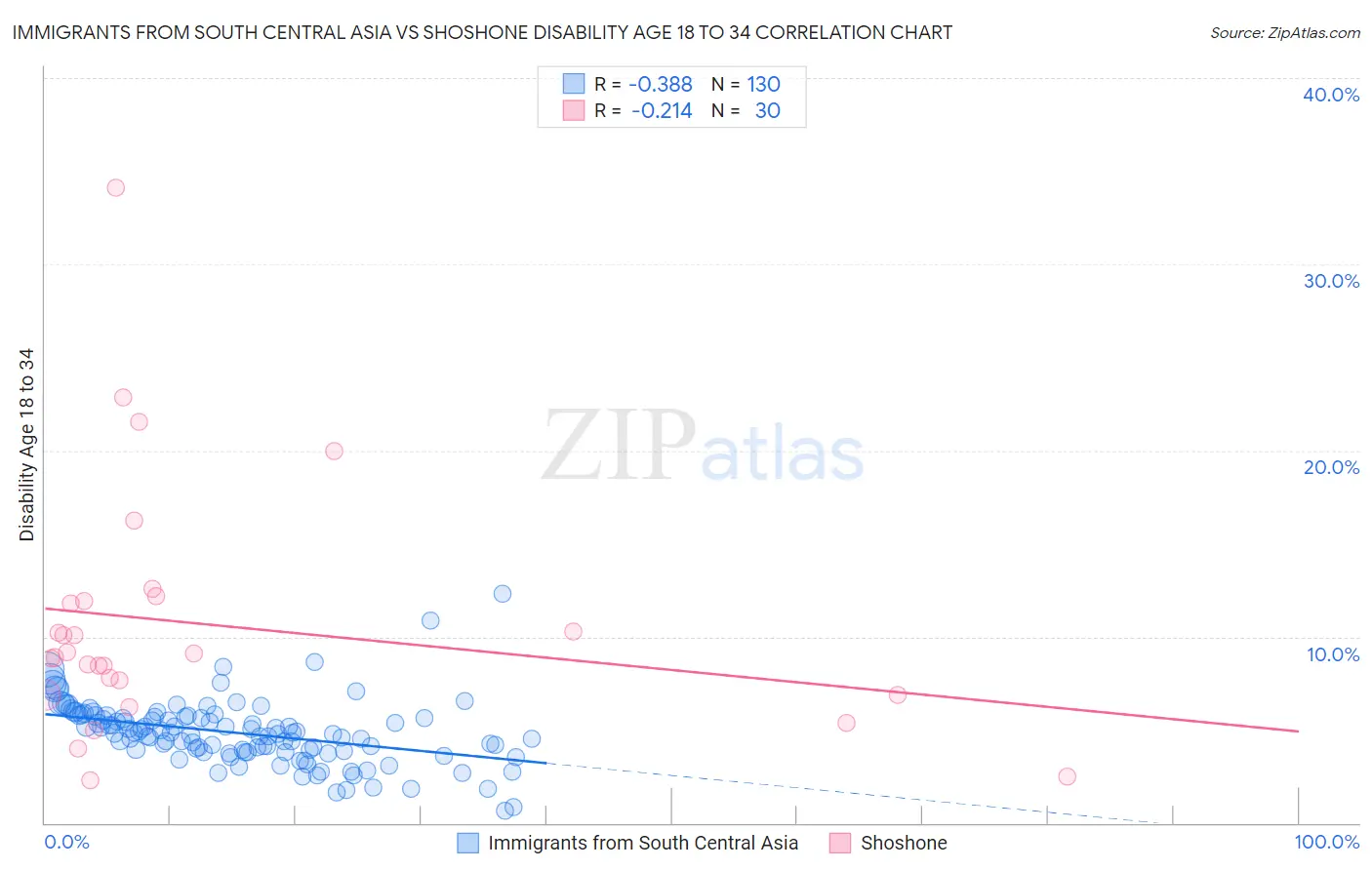 Immigrants from South Central Asia vs Shoshone Disability Age 18 to 34