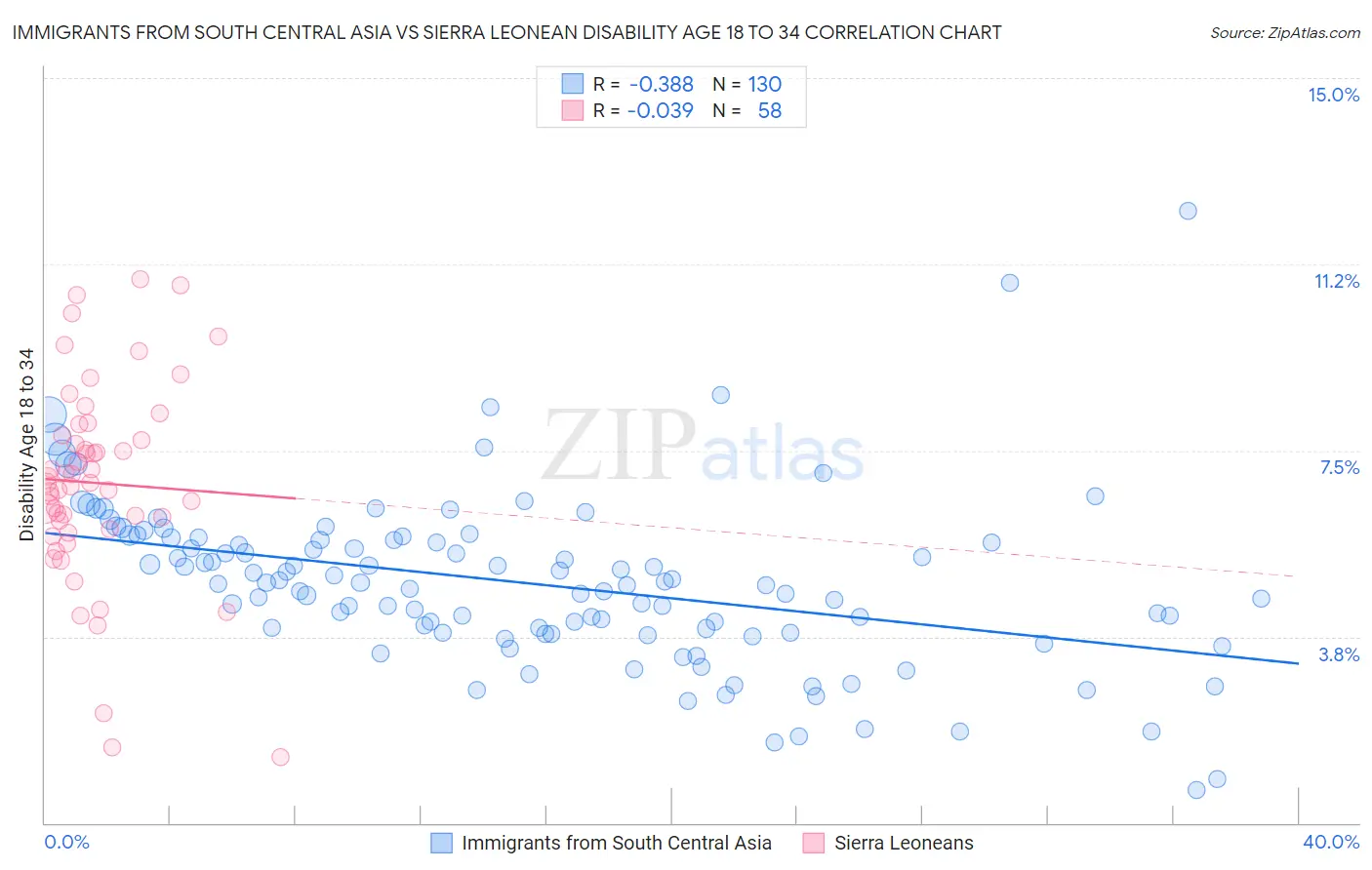 Immigrants from South Central Asia vs Sierra Leonean Disability Age 18 to 34