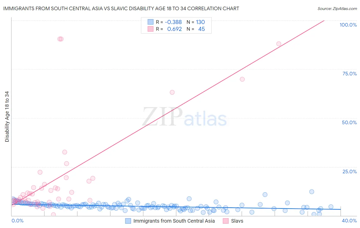 Immigrants from South Central Asia vs Slavic Disability Age 18 to 34