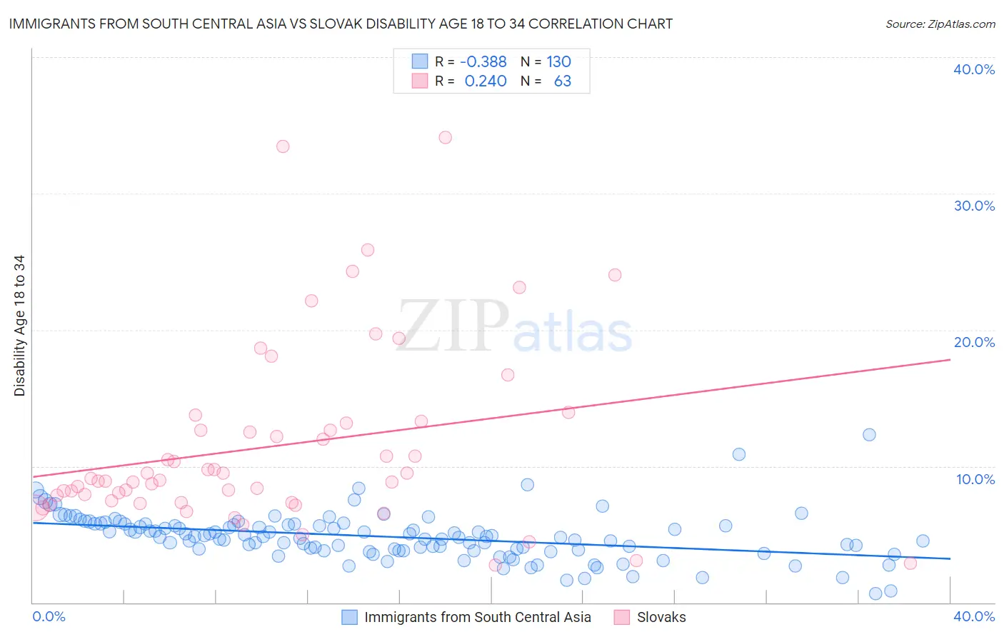 Immigrants from South Central Asia vs Slovak Disability Age 18 to 34