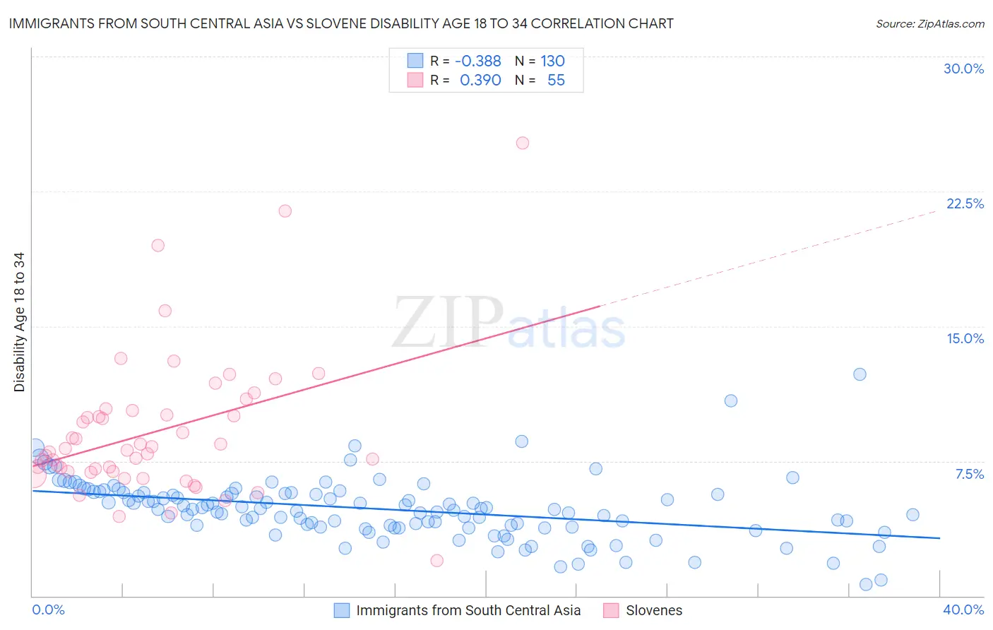 Immigrants from South Central Asia vs Slovene Disability Age 18 to 34