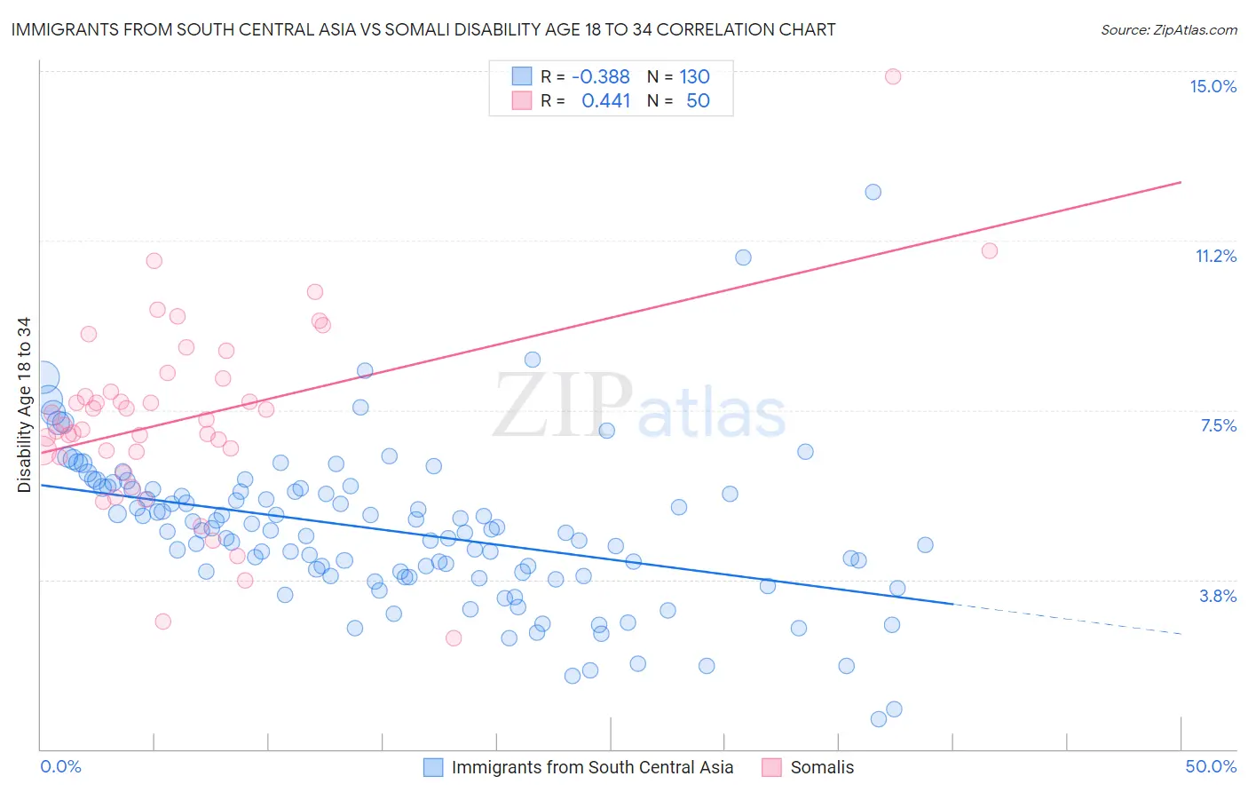 Immigrants from South Central Asia vs Somali Disability Age 18 to 34