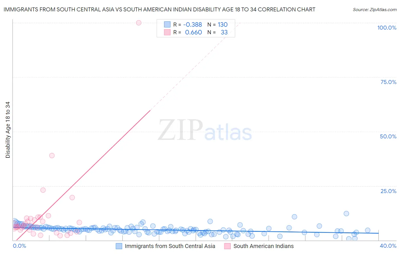 Immigrants from South Central Asia vs South American Indian Disability Age 18 to 34