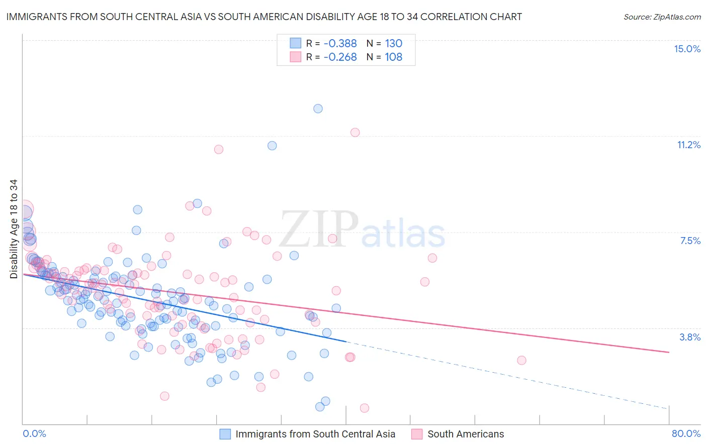 Immigrants from South Central Asia vs South American Disability Age 18 to 34