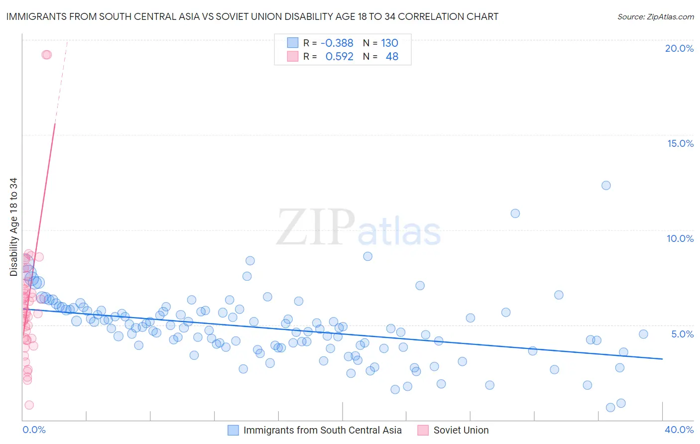 Immigrants from South Central Asia vs Soviet Union Disability Age 18 to 34
