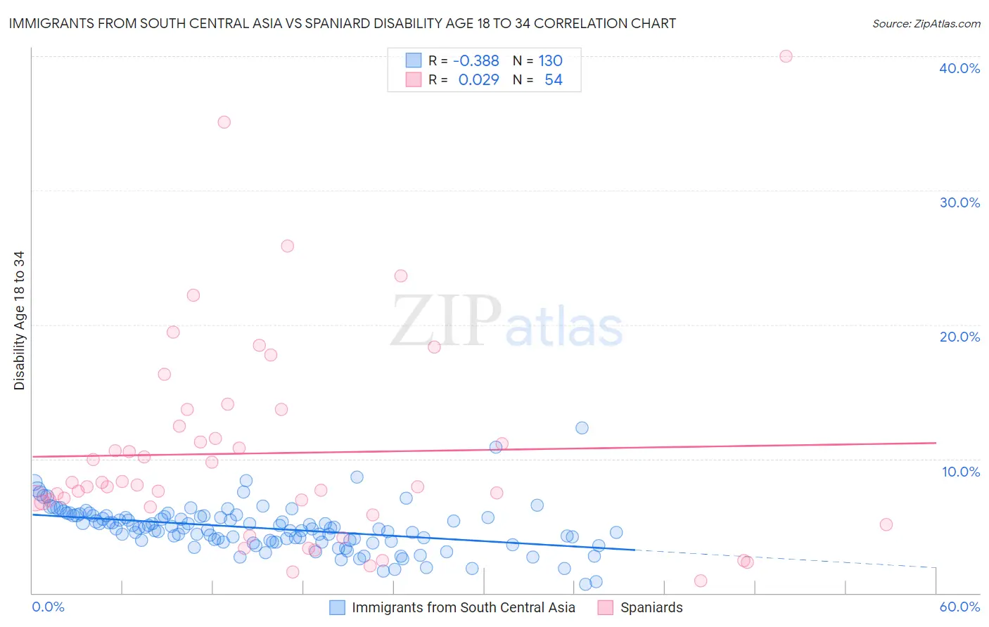 Immigrants from South Central Asia vs Spaniard Disability Age 18 to 34