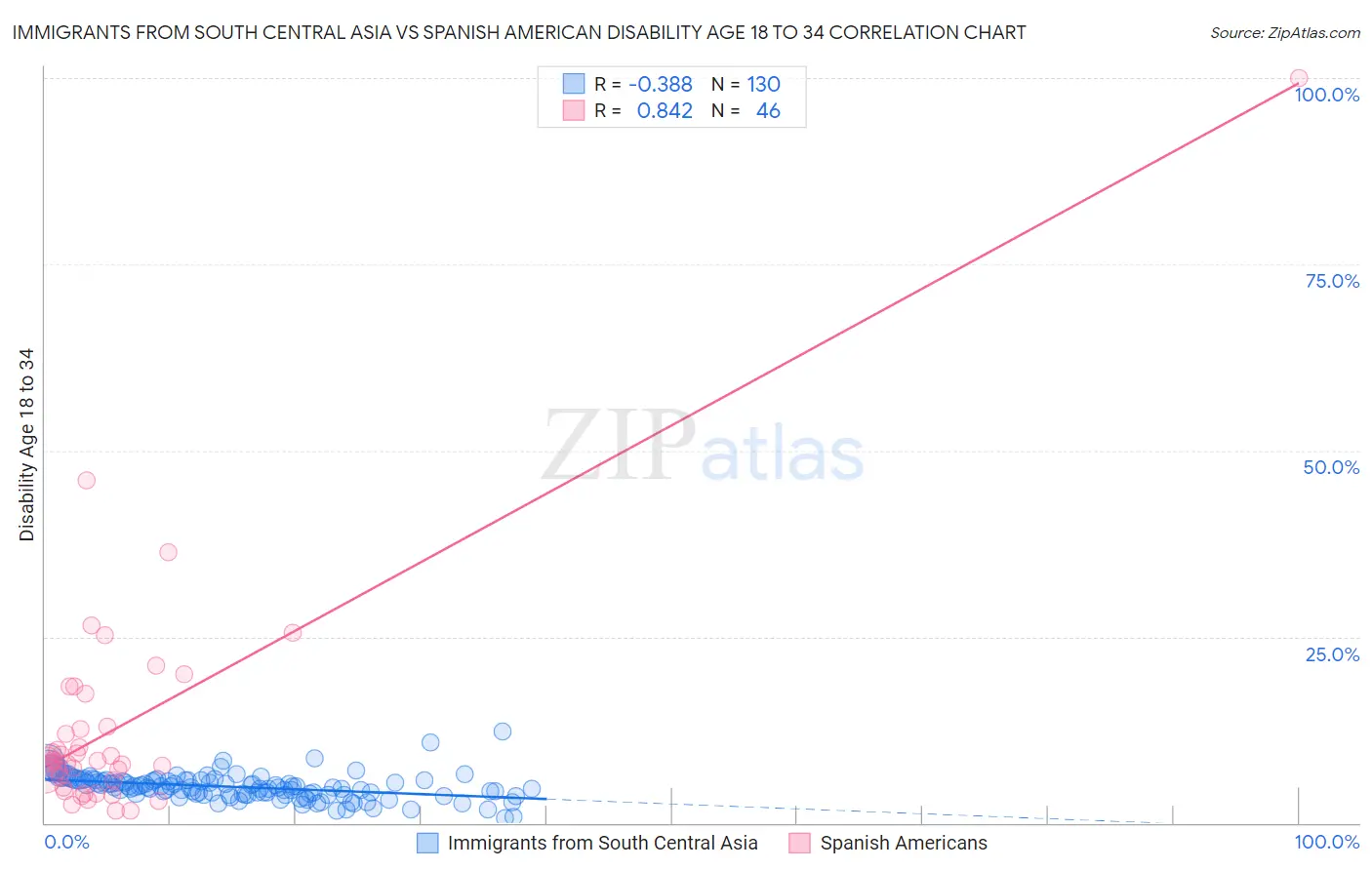 Immigrants from South Central Asia vs Spanish American Disability Age 18 to 34