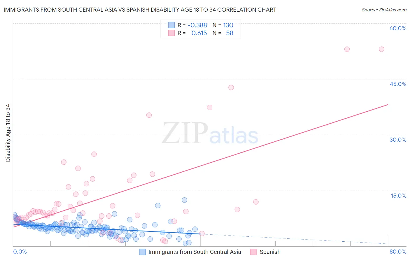 Immigrants from South Central Asia vs Spanish Disability Age 18 to 34