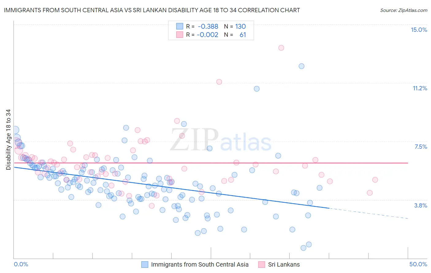 Immigrants from South Central Asia vs Sri Lankan Disability Age 18 to 34