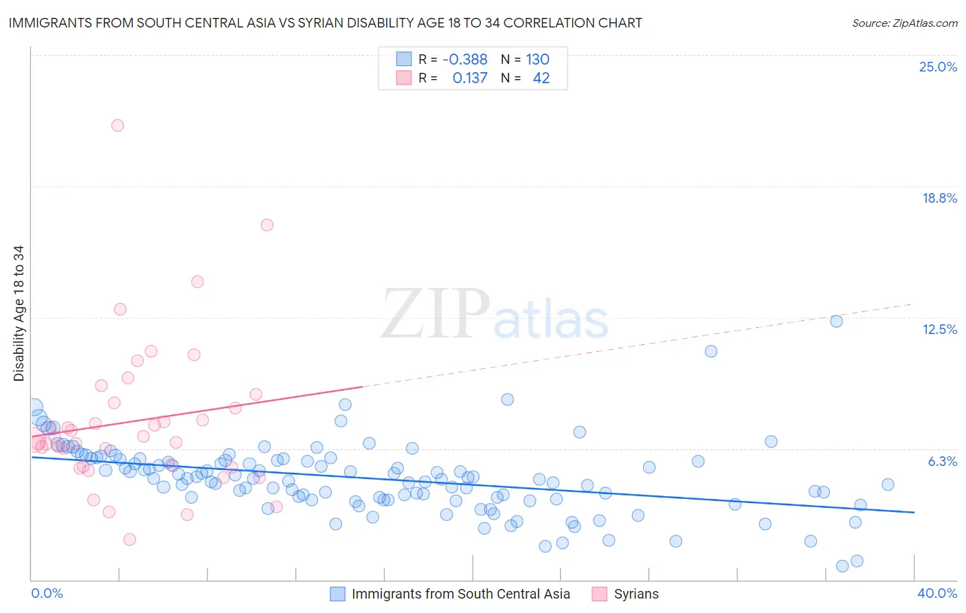 Immigrants from South Central Asia vs Syrian Disability Age 18 to 34