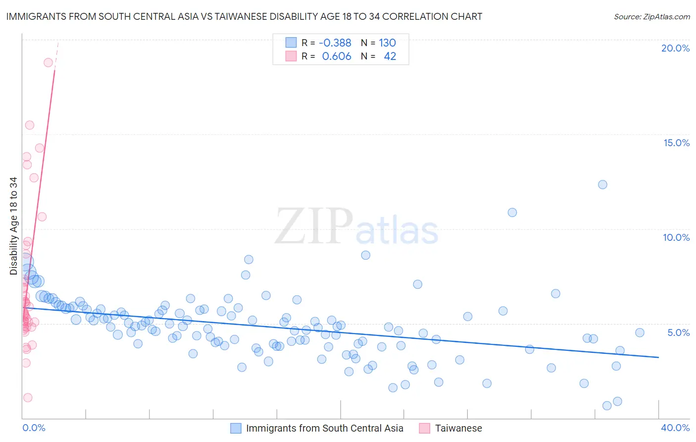 Immigrants from South Central Asia vs Taiwanese Disability Age 18 to 34