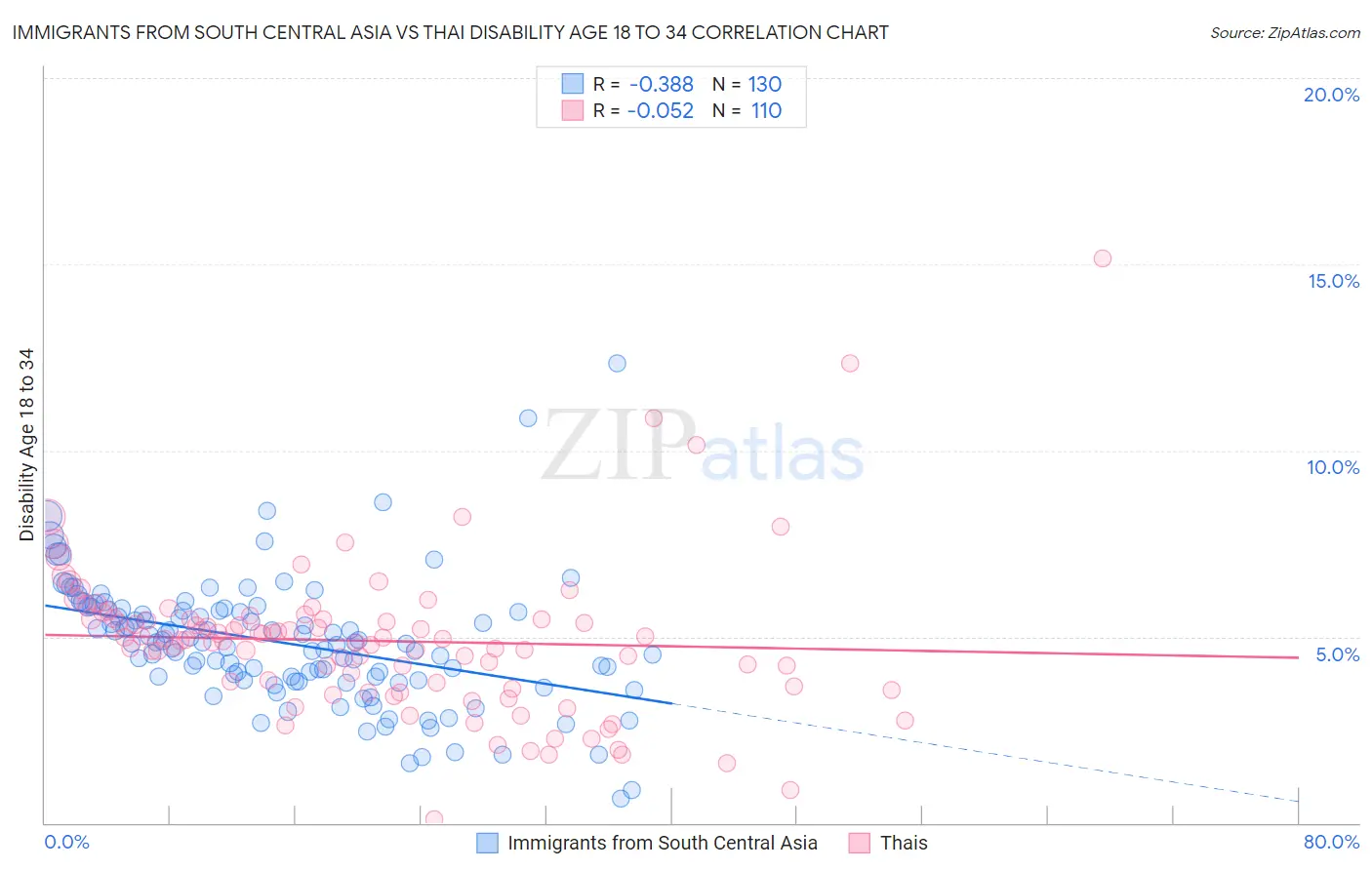 Immigrants from South Central Asia vs Thai Disability Age 18 to 34