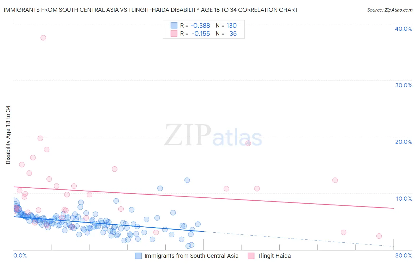 Immigrants from South Central Asia vs Tlingit-Haida Disability Age 18 to 34