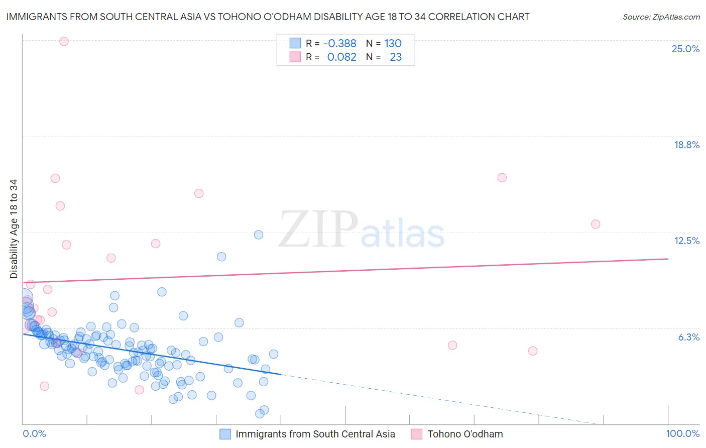 Immigrants from South Central Asia vs Tohono O'odham Disability Age 18 to 34