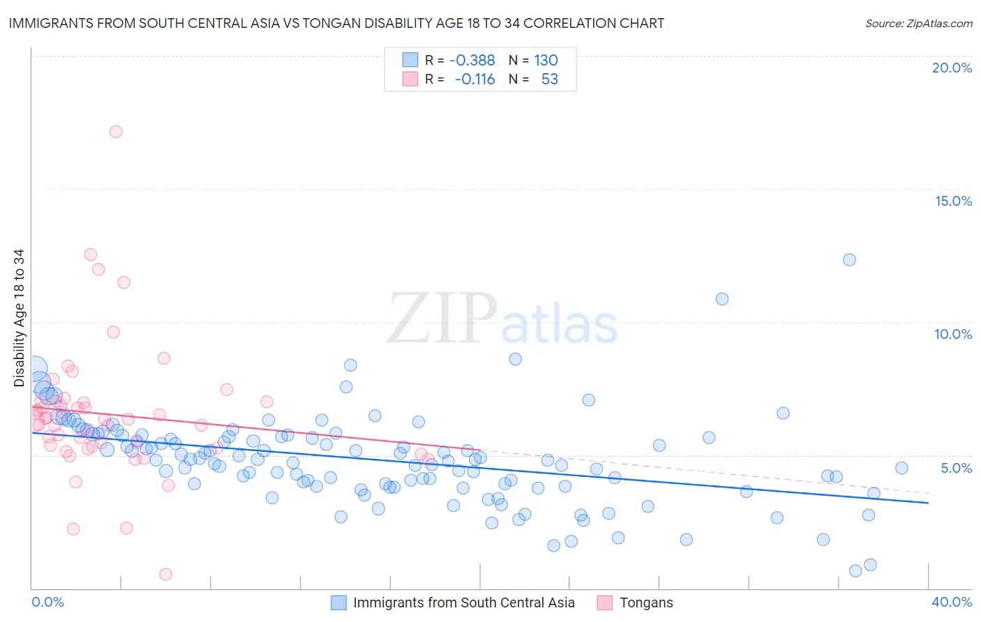 Immigrants from South Central Asia vs Tongan Disability Age 18 to 34