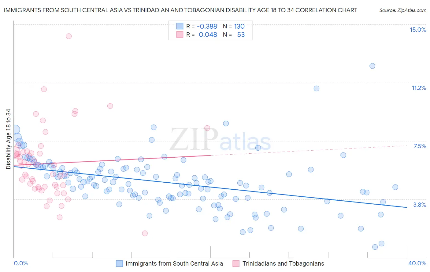 Immigrants from South Central Asia vs Trinidadian and Tobagonian Disability Age 18 to 34