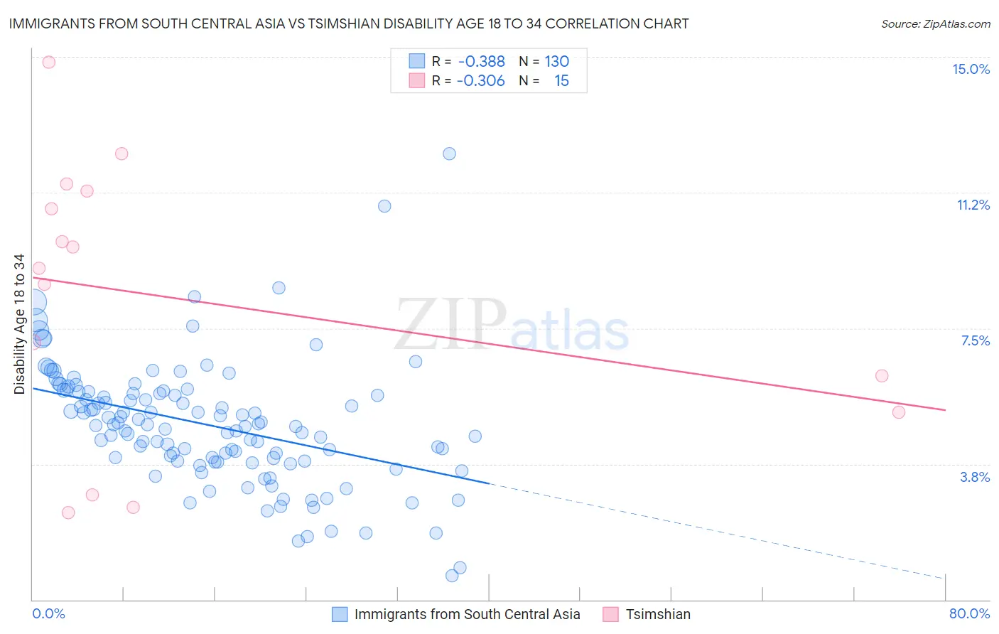 Immigrants from South Central Asia vs Tsimshian Disability Age 18 to 34