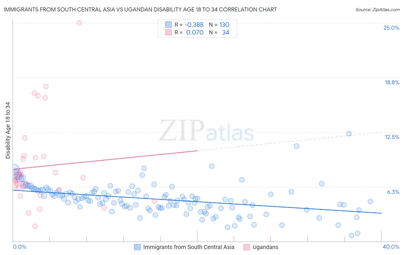 Immigrants from South Central Asia vs Ugandan Disability Age 18 to 34