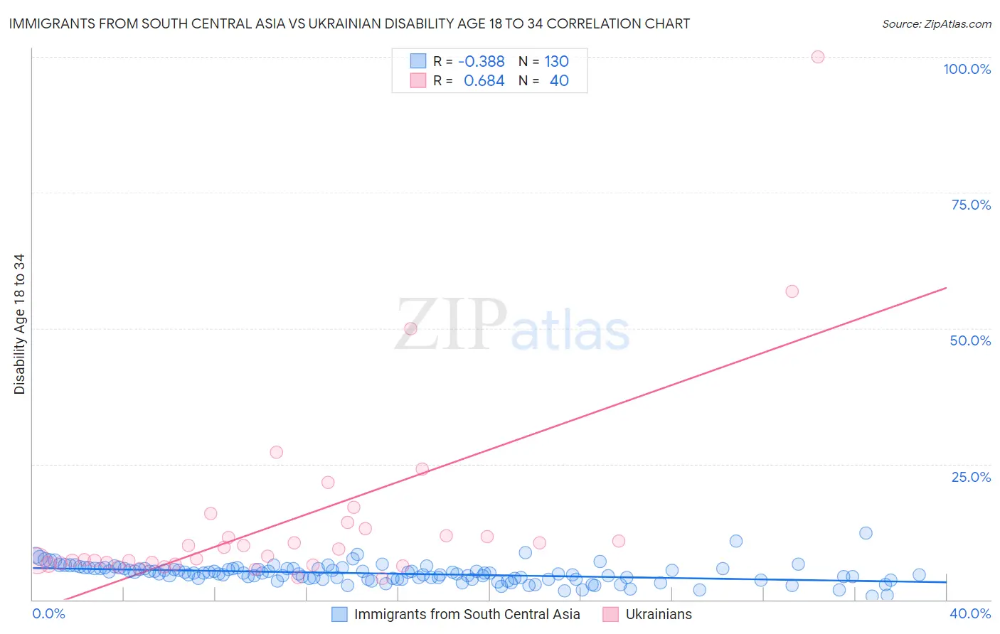 Immigrants from South Central Asia vs Ukrainian Disability Age 18 to 34