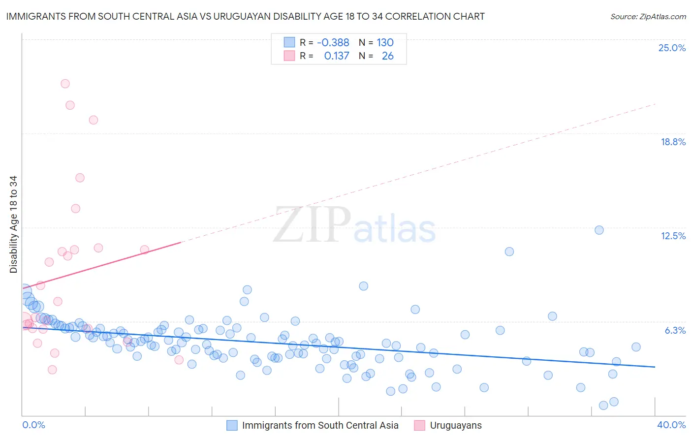Immigrants from South Central Asia vs Uruguayan Disability Age 18 to 34
