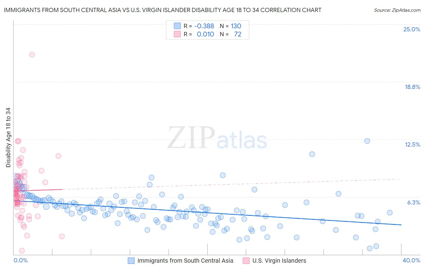 Immigrants from South Central Asia vs U.S. Virgin Islander Disability Age 18 to 34