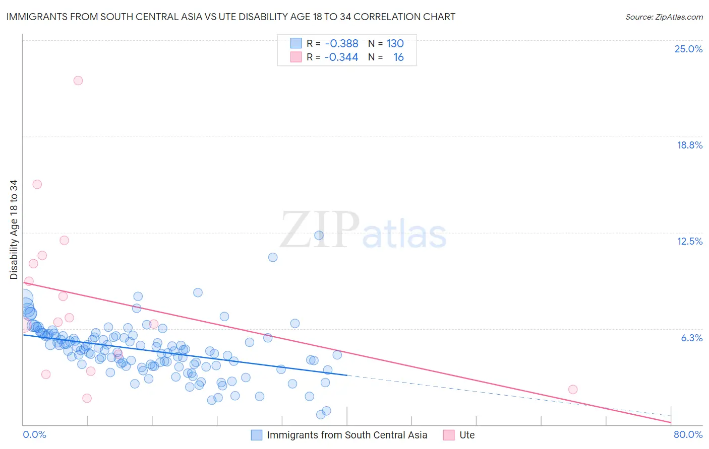 Immigrants from South Central Asia vs Ute Disability Age 18 to 34