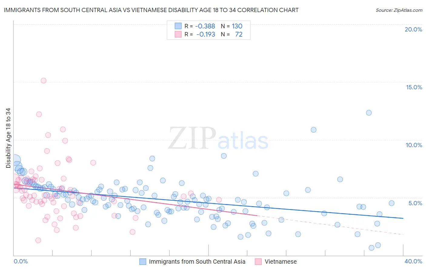 Immigrants from South Central Asia vs Vietnamese Disability Age 18 to 34