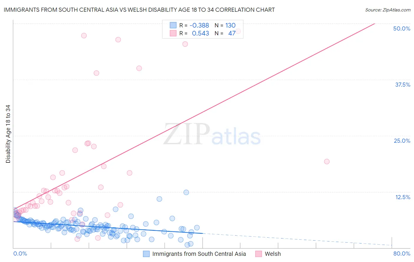 Immigrants from South Central Asia vs Welsh Disability Age 18 to 34