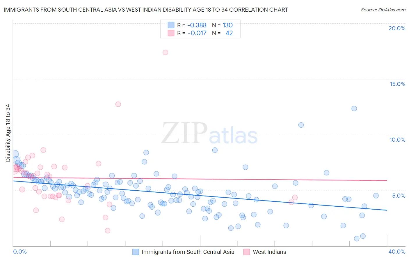 Immigrants from South Central Asia vs West Indian Disability Age 18 to 34