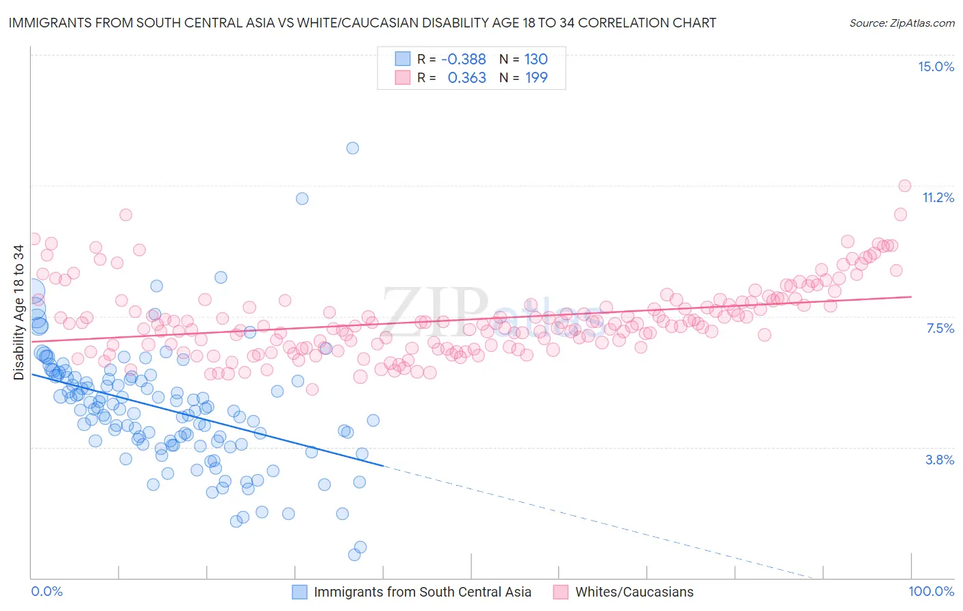 Immigrants from South Central Asia vs White/Caucasian Disability Age 18 to 34
